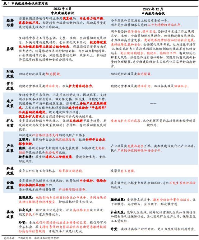 海通总量：中央政治局会议政策基调 既不转向也不刺激