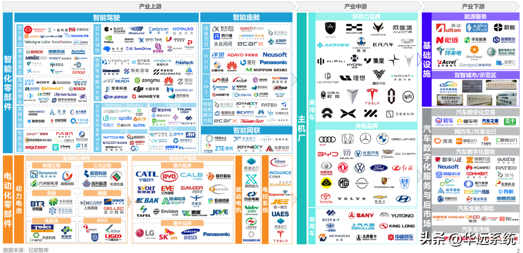 中国智能电动汽车产业链全景图