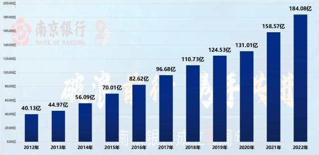 南京银行：2022年资产总额突破2万亿元大关，归母净利润增长16.09%