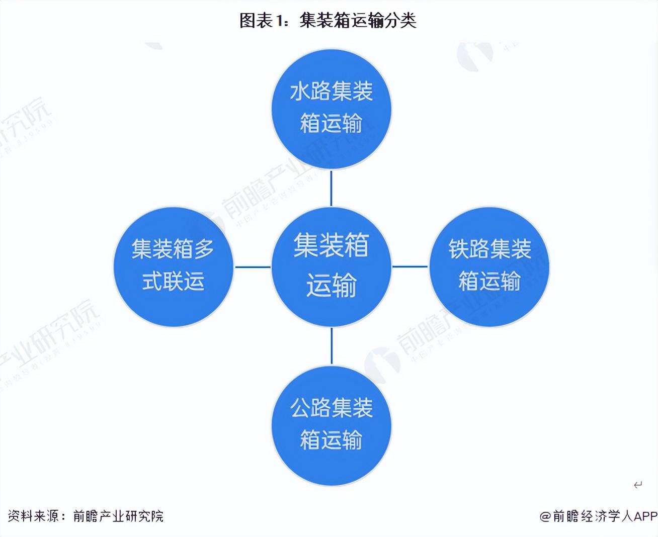 预见2023：《2023年中国集装箱运输行业全景图谱》(附发展趋势等)