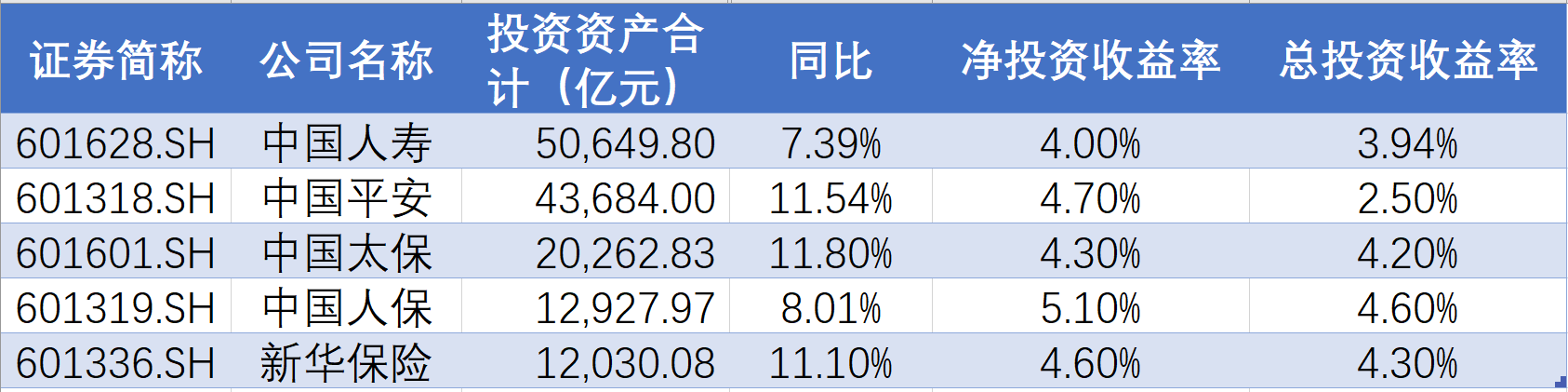 上市险企投资竞赛：去年收益率普遍回落，中国人寿投资资产突破5万亿