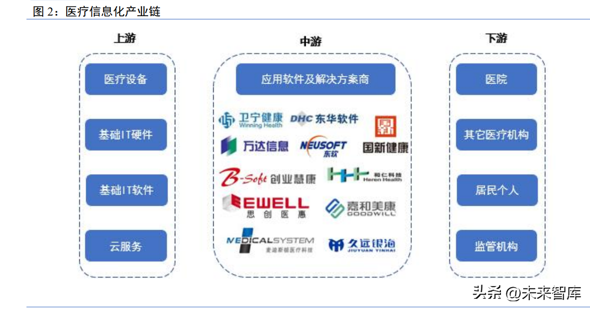 医疗IT行业研究：长线增长可期，关注供给端变革下的投资机会