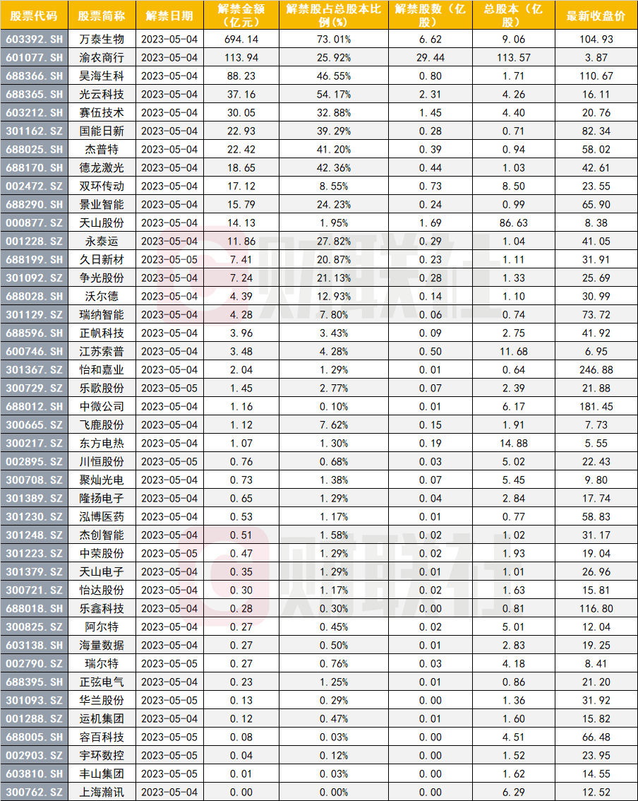 节后两天解禁超1100亿元，昔日疫苗“牛股”独占近700亿，5家解禁占比超4成