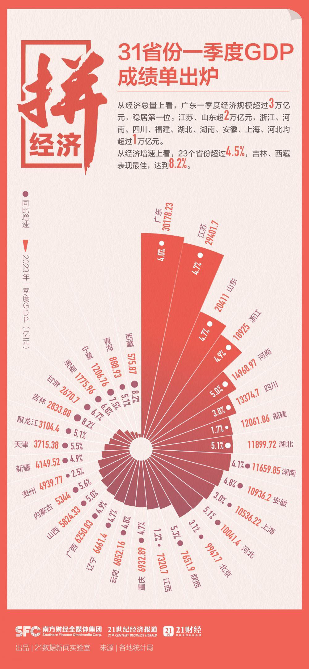 拼经济！31省份一季度GDP成绩单出炉