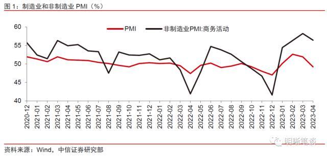 4月PMI点评：需求偏弱，景气分化