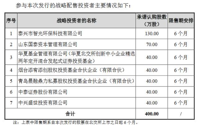 晟楠科技北交所IPO：发行市盈率15.93倍 引入华夏基金等7家战投