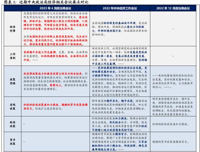 兴证宏观逐点理解4月政治局会议：乘势而上增强内生动能，加快高质量发展