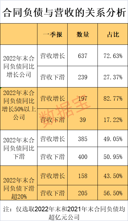 订单暴增名单来了！8大行业合同负债大涨50%，23家公司增超3倍……