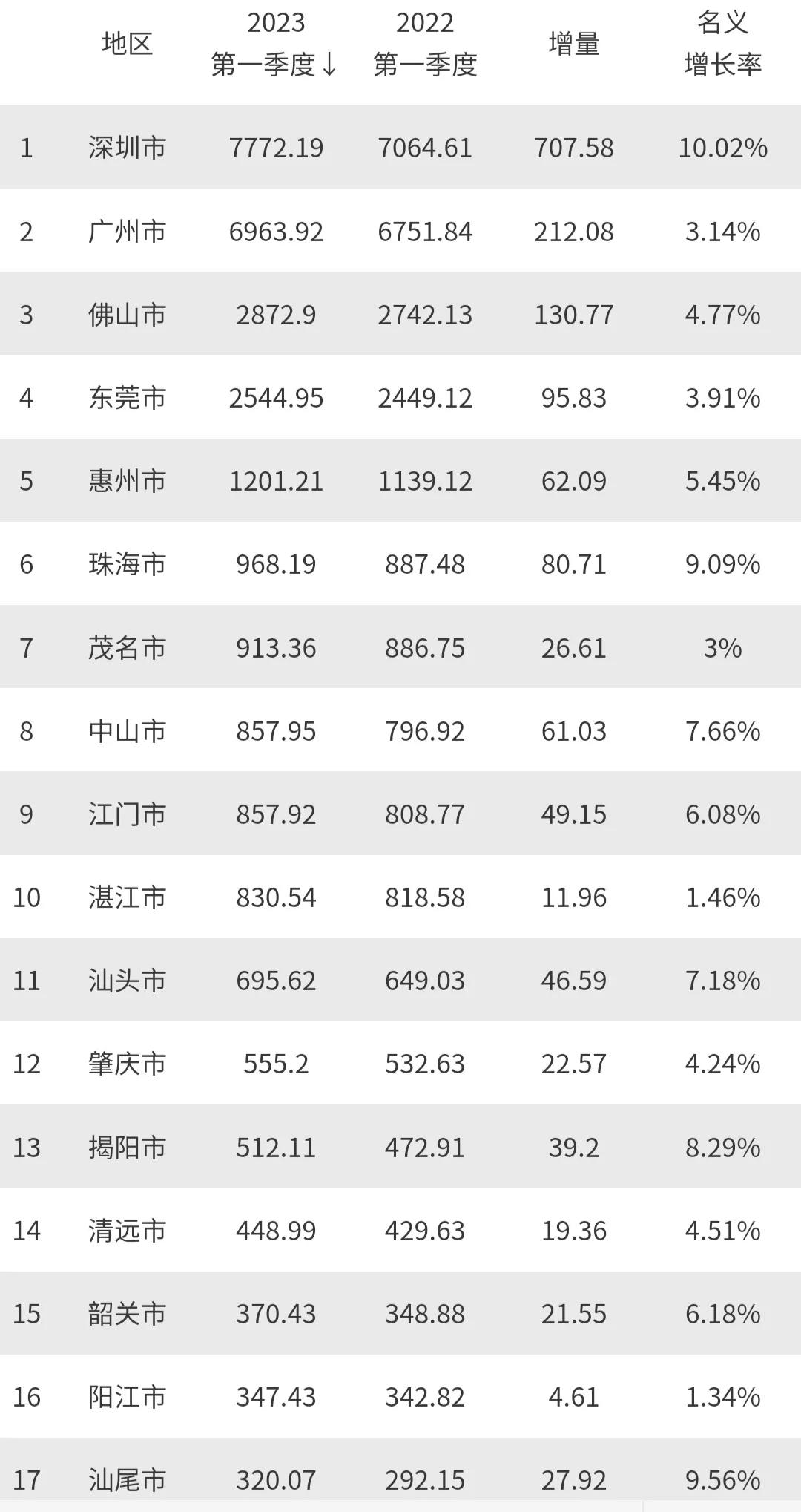 广东21个地级市GDP全部出炉，广州依旧领先重庆，江门反超湛江！