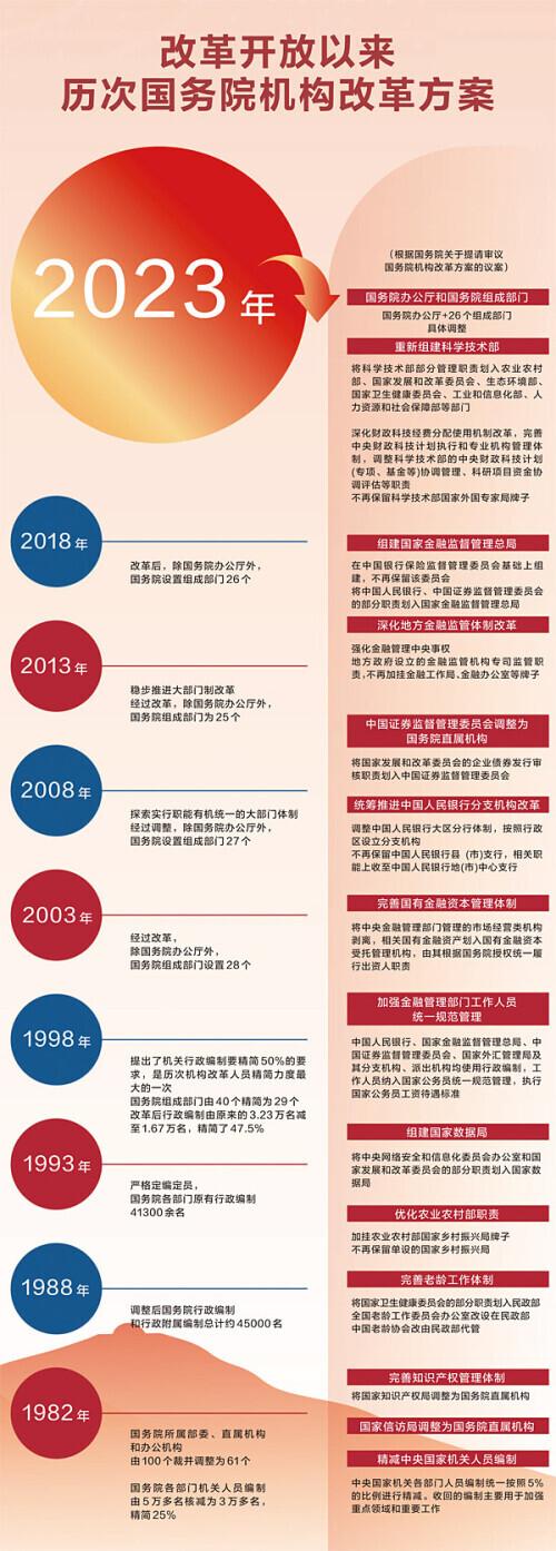 改革开放以来历次国务院机构改革方案