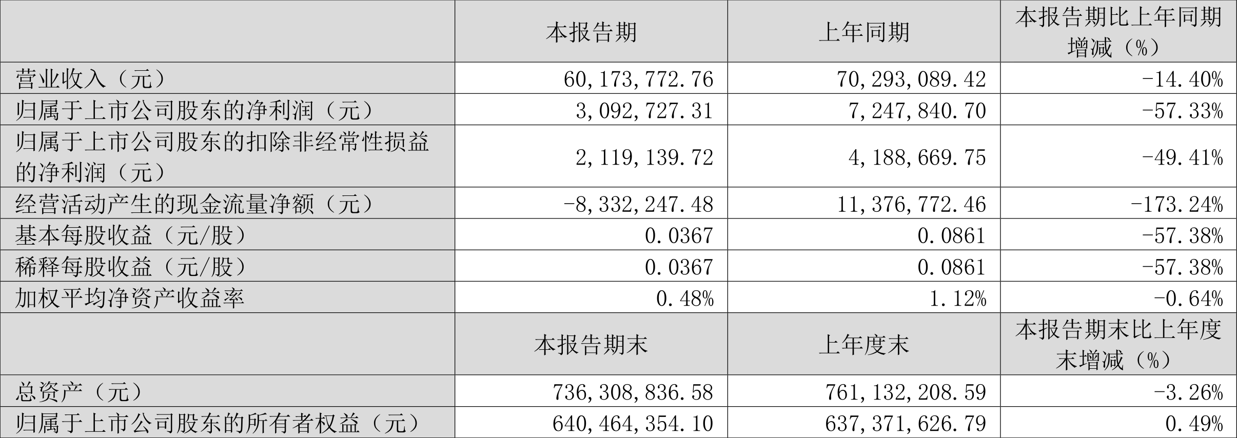 奇德新材：2023年一季度净利润309.27万元 同比下降57.33%