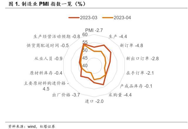 4月PMI缘何低于预期？红塔证券：主要有三点原因