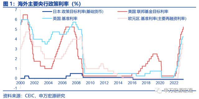 申万宏源宏观解读美联储5月FOMC会议：6月或停止加息，但年内难降息