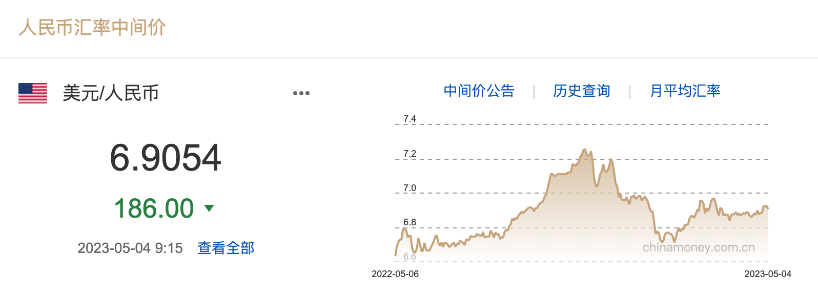 每日汇市｜升值！人民币中间价调升186基点报6.9054，埃及正考虑使用人民币结算