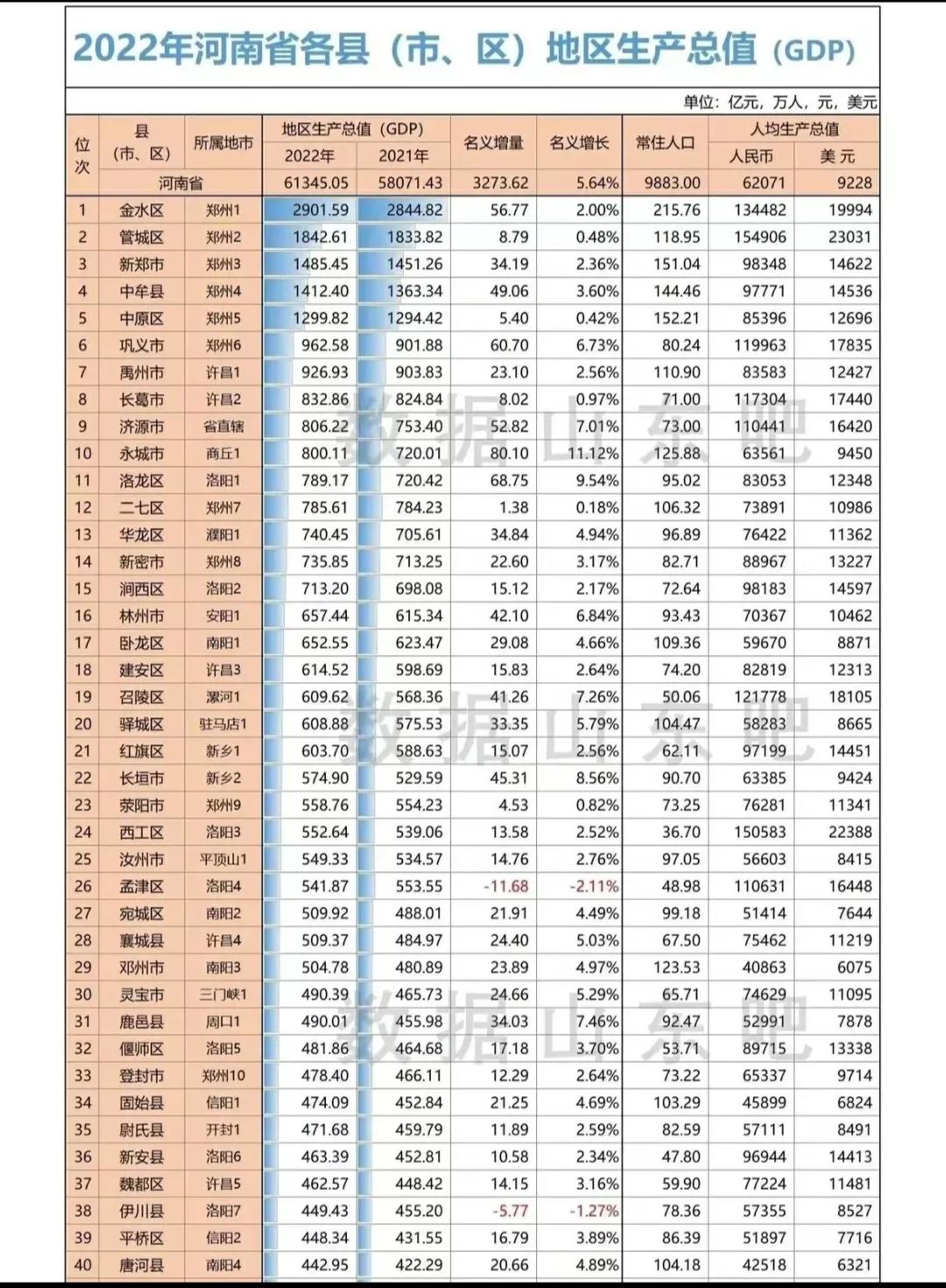 河南省157个区县2022年地区生产总值排名（附人均GDP、增速）