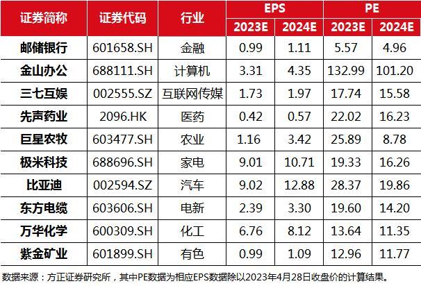 方正证券5月金股：紫金矿业、邮储银行、东方电缆、三七互娱等