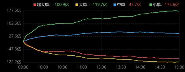 主力资金｜资金买入大金融、传媒板块，主力抢筹中国平安