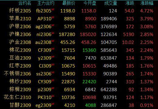 商品期货收盘能化系集体走低，SC原油、低硫燃料油跌超5%，沪银涨超3%