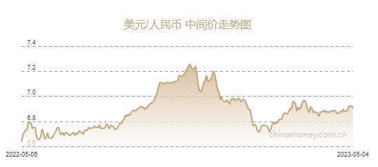 人民币兑美元中间价报6.9054元，上调186个基点