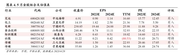 中银策略：2023年5月金股组合
