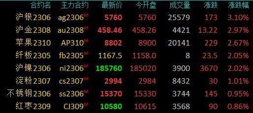 期市开盘：商品期货多数下跌，SC原油跌超7%，低硫燃料油等跌超5%