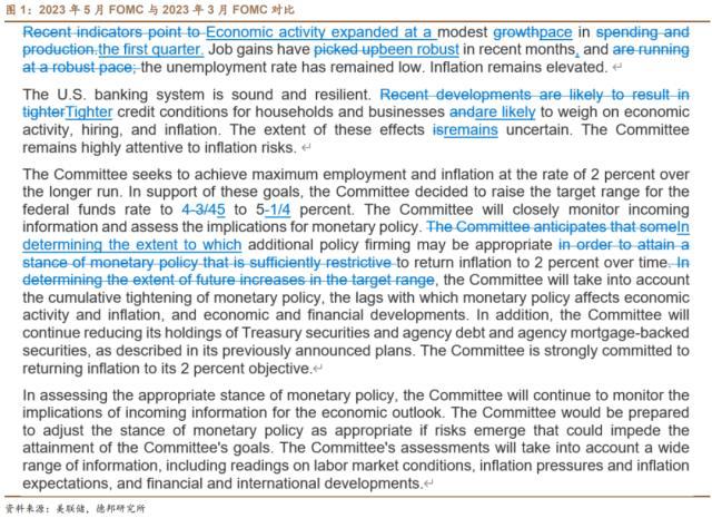 德邦证券解读5月FOMC会议：加息或暂缓，降息仍过早