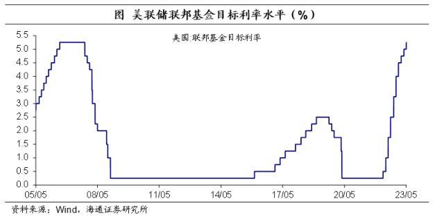 海通宏观点评美联储5月议息会议：通胀仍高，降息尚早