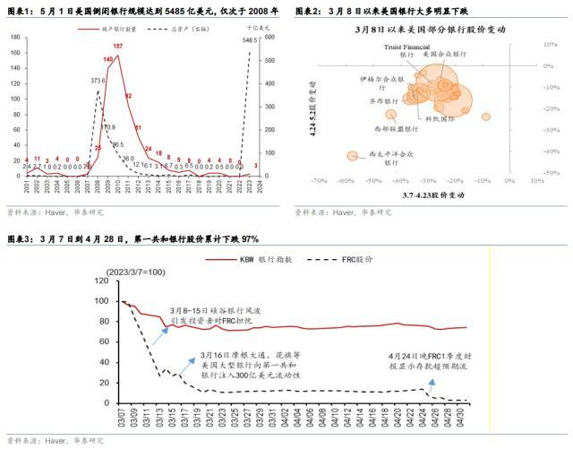 华泰宏观：美国第14大银行倒闭昭示了什么？