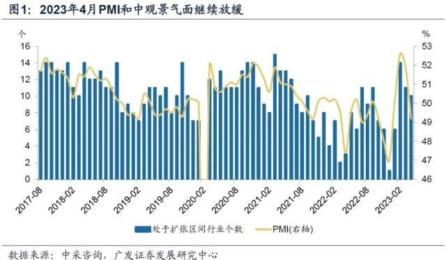 4月中观景气分化进一步加剧