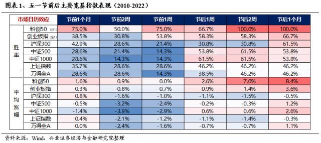 参考过去13年，五一节后市场上涨概率较节前明显提升