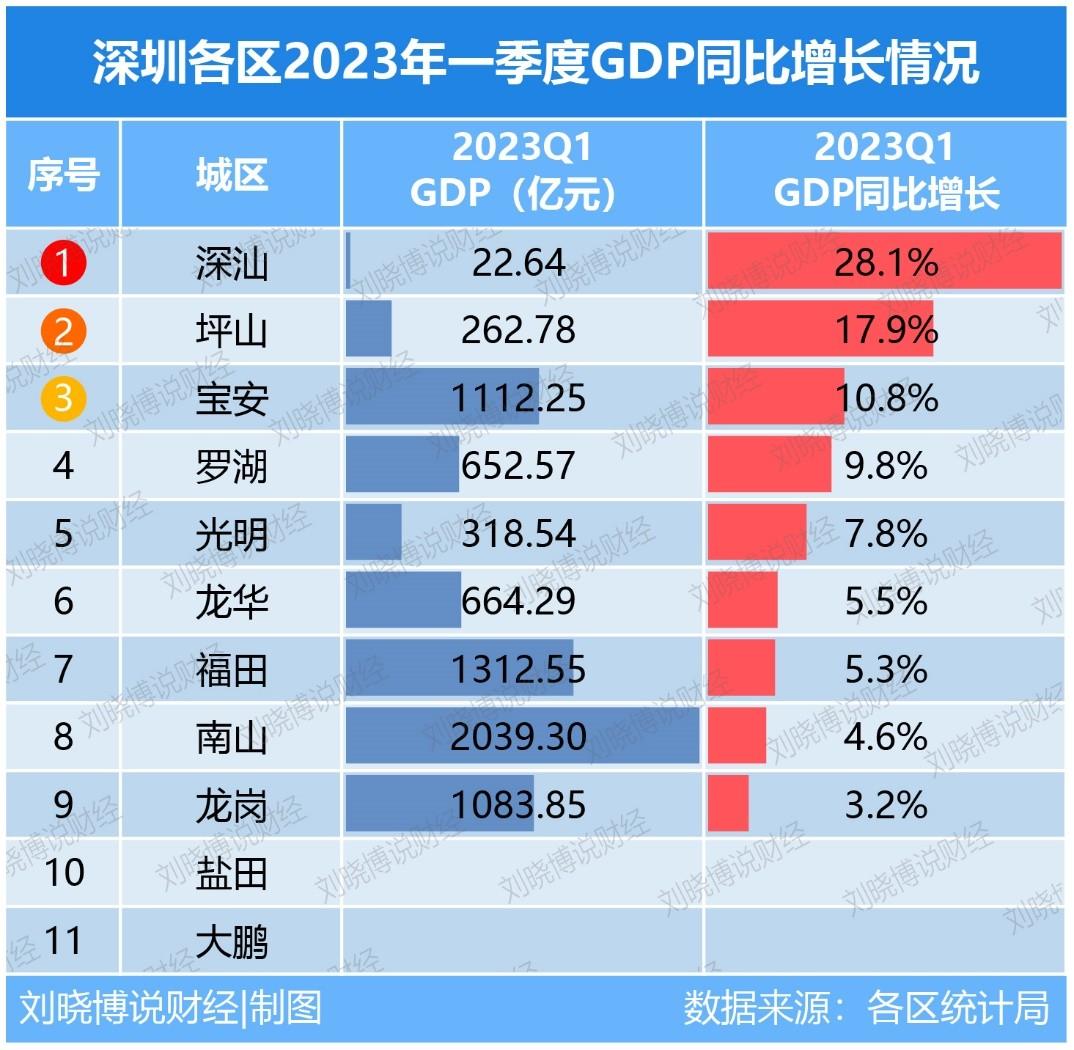 深圳各区出炉一季度经济数据，哪个区贡献大，后劲足？