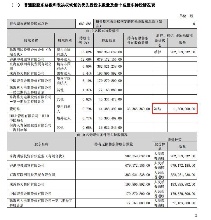 董明珠遭冻结股份市值约4亿 格力电器此前跌停的原因又加了一条？