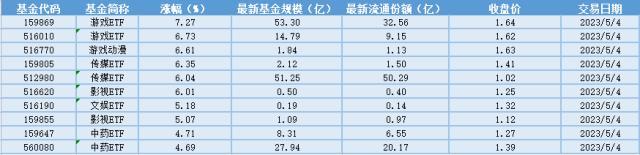 场内ETF资金动态：AIGC技术和游戏出海驱动下，游戏ETF大涨