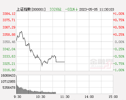 午评：A股震荡走弱创业板指跌1.25%，券商股冲高回落，房地产板块午前异动拉升