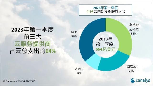 Canalys：全球云服务市场持续低迷，2023年第一季度增长19%
