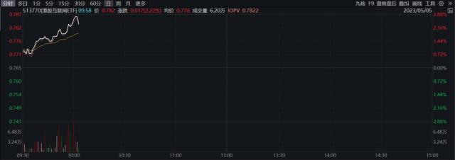 港股持续回暖，资金加仓热情猛增，港股互联网ETF（513770）大涨超2%！机构：估值再次回到极具吸引力的水平