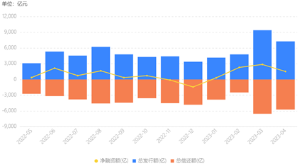 融资环境持续回暖，4月新发城投债7000多亿，票面利率逐步回落