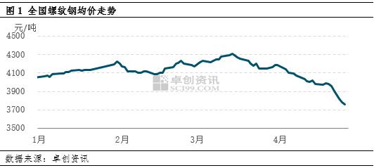 建筑钢材价格“跌跌不休” 问题出在哪？