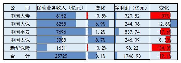 新业务承压、代理人缩水、投资收益下滑……上市险企去年难上加难，2023年迎反转？