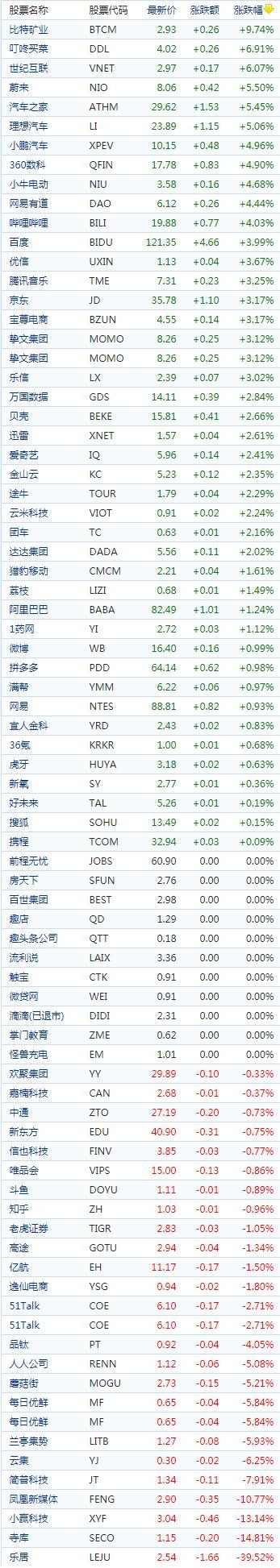 中概股收盘：乐居暴跌39%、蔚来、小鹏、理想涨超5%