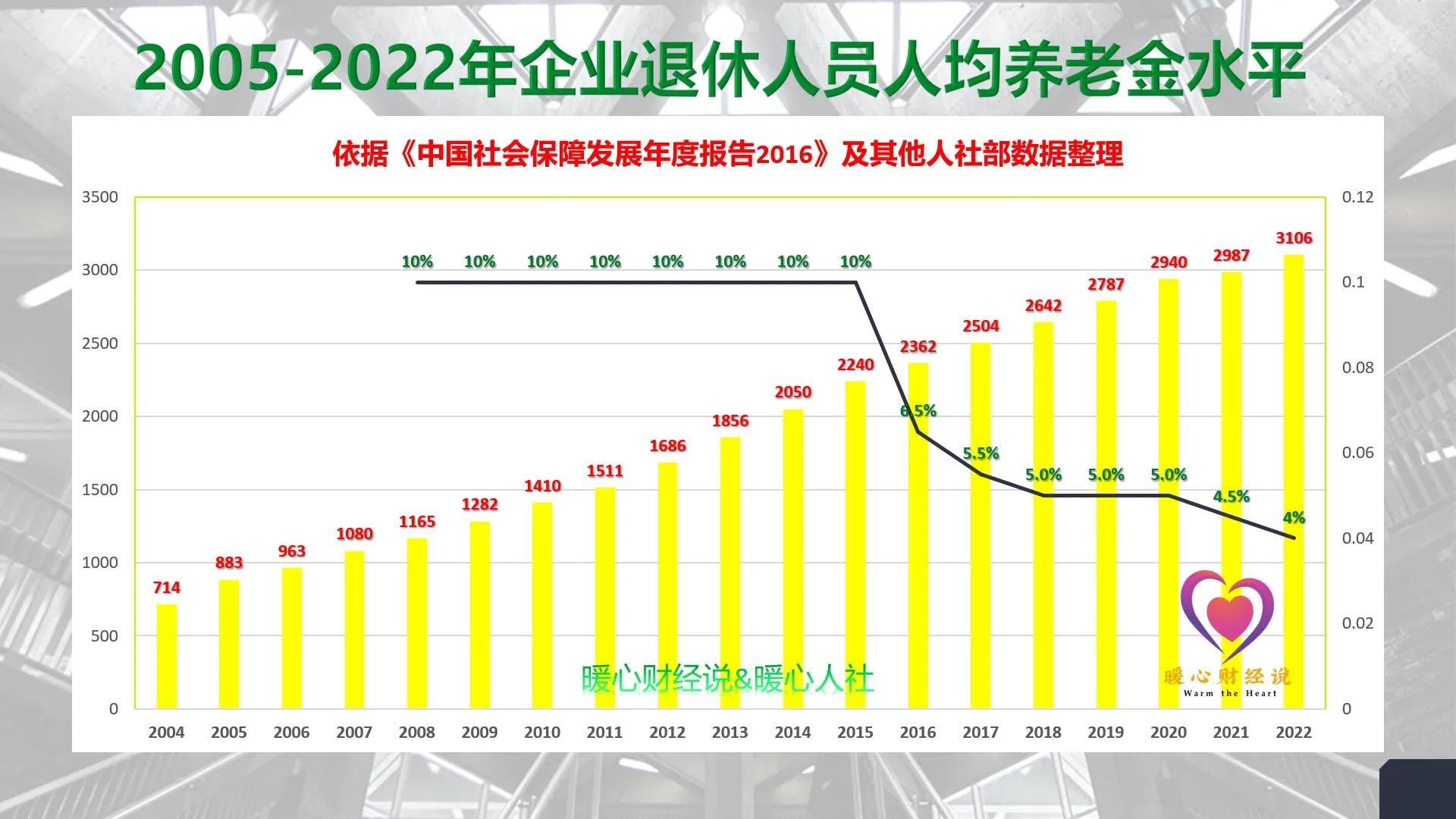 2023年山东省养老金调整将何时到位？养老金1万元能涨多少钱？