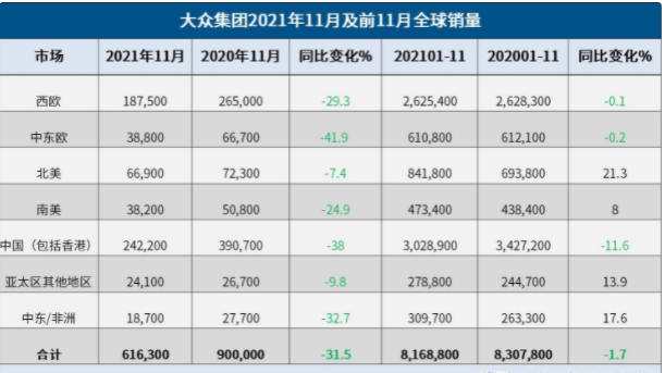 跌落神坛！大众汽车销量全球暴跌31%！丰田的世界第一稳了