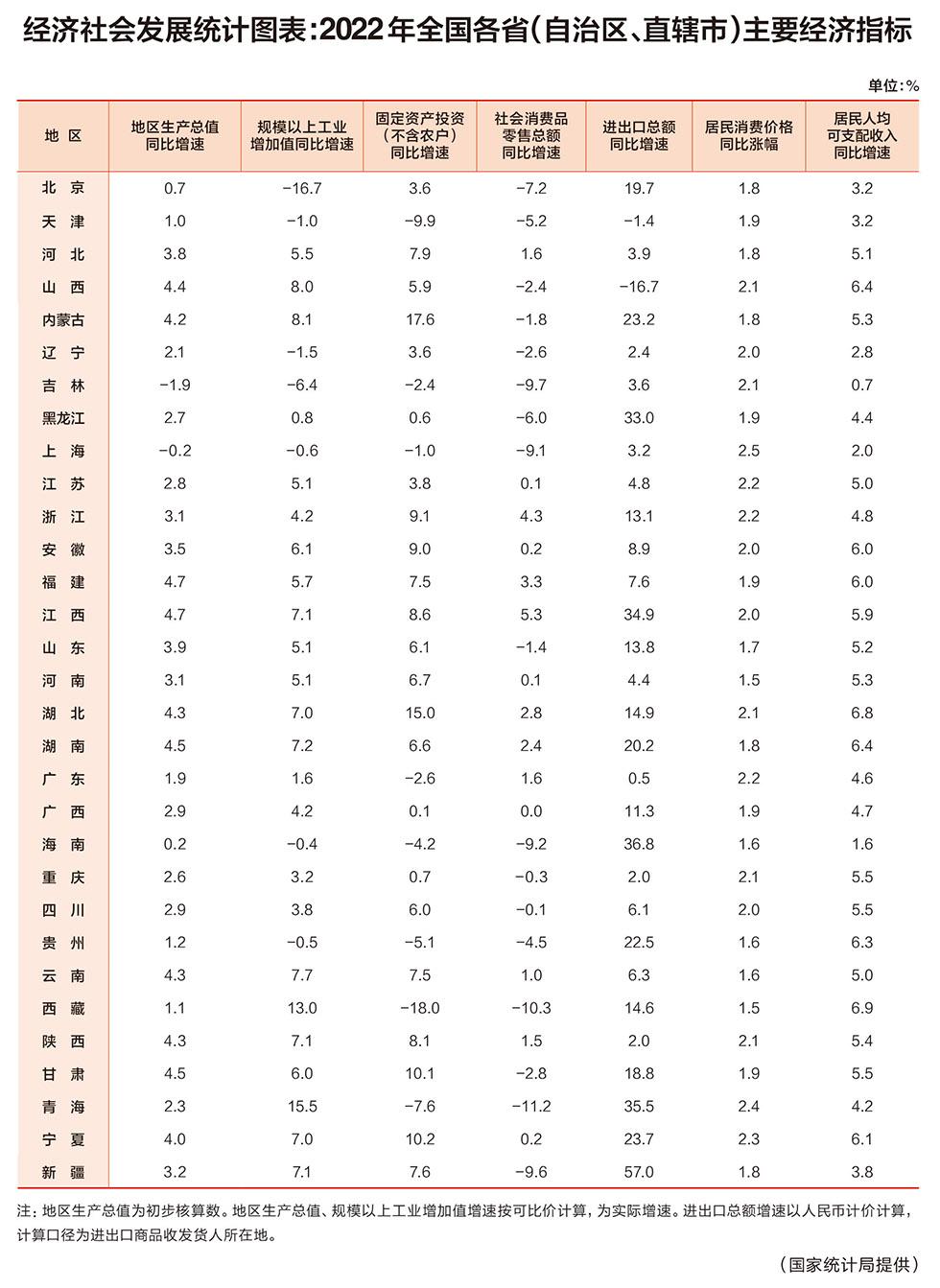 经济社会发展统计图表：2022年全国各省（自治区、直辖市）主要经济指标