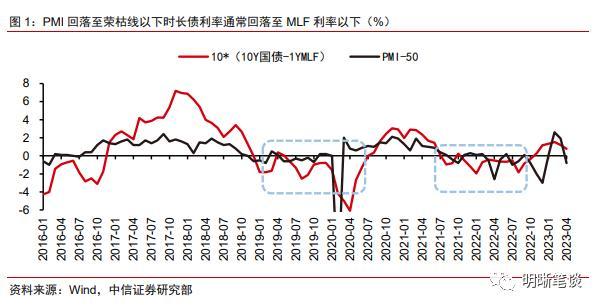 为何长债利率顺利下破2.75%？