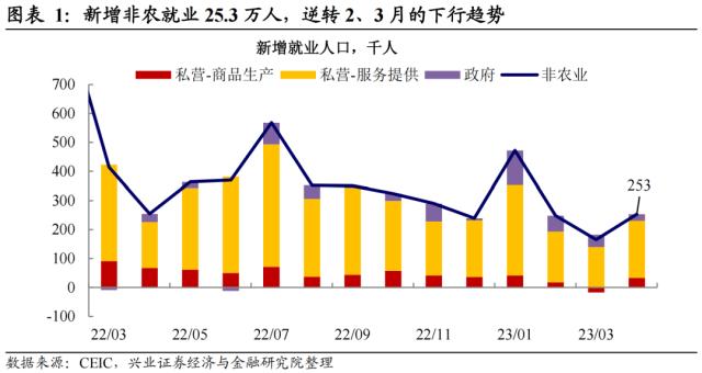 兴证宏观：强非农背后的衰退线索——美国4月非农数据点评