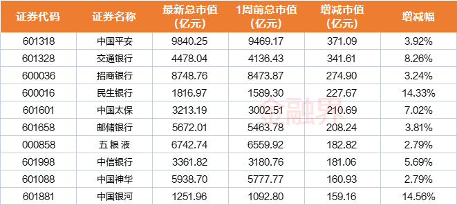 A股136家千亿市值公司：多只金融股本周市值大增，中国海油、工业富联、格力电器等市值蒸发金额靠前