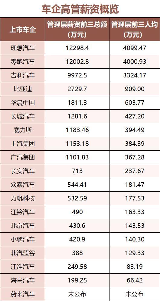 起底车企薪资：有人年入过亿｜上市公司年报大解读