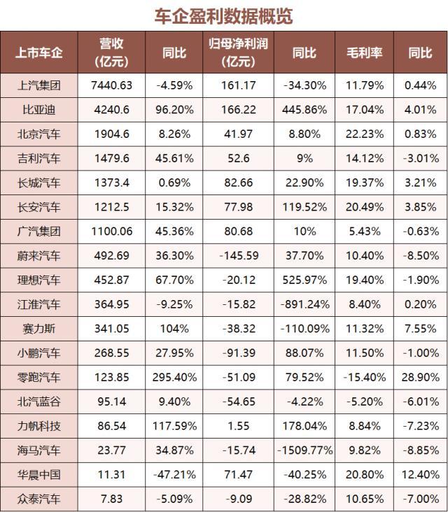 车市盈利真相：一半企业在亏损｜上市公司年报大解读