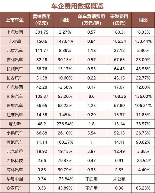 比亚迪研发投入大，蔚来砸钱营销猛｜上市公司年报大解读