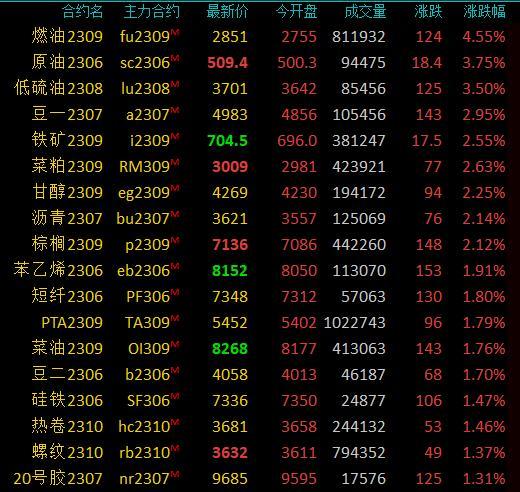 期市开盘：商品期货大面积飘红，燃料油涨近5%，SC原油、低硫燃料油涨近4%